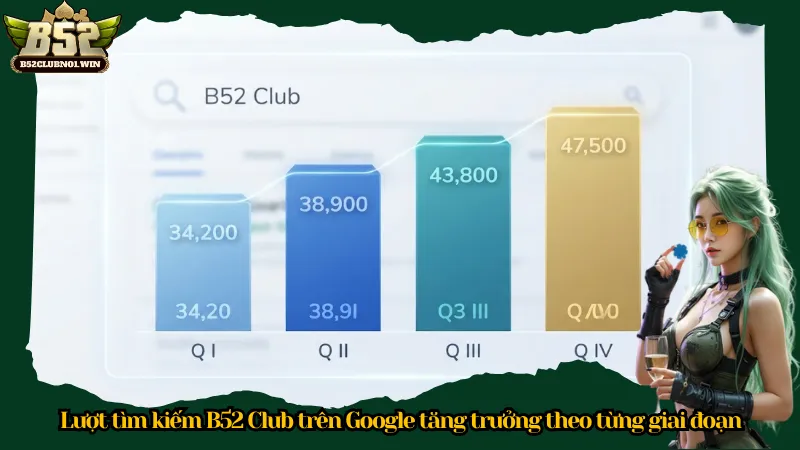 Lượt tìm kiếm B52 Club trên Google tăng trưởng theo từng giai đoạn