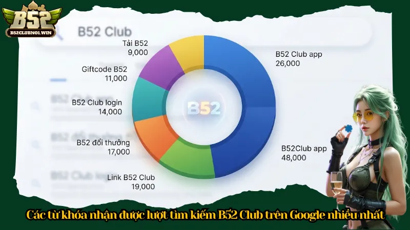Các từ khóa nhận được lượt tìm kiếm B52 Club trên Google nhiều nhất