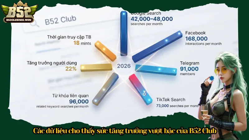 Các dữ liệu cho thấy sức tăng trưởng vượt bậc của B52 Club